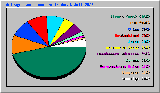 Anfragen aus Laendern im Monat Juli 2026