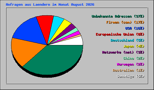 Anfragen aus Laendern im Monat August 2026