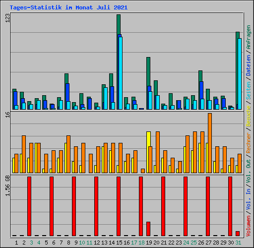 Tages-Statistik im Monat Juli 2021