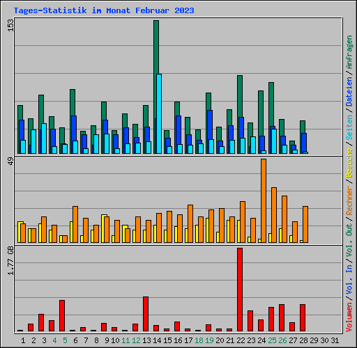 Tages-Statistik im Monat Februar 2023