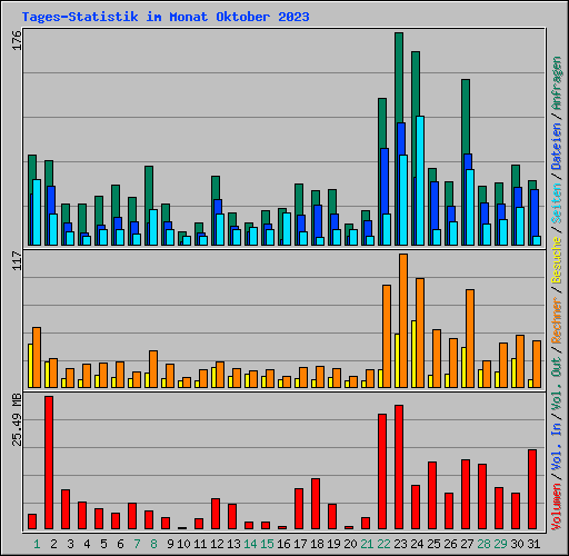 Tages-Statistik im Monat Oktober 2023