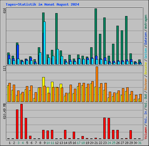 Tages-Statistik im Monat August 2024