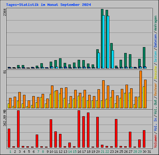 Tages-Statistik im Monat September 2024