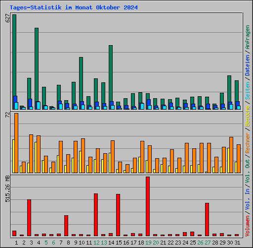 Tages-Statistik im Monat Oktober 2024