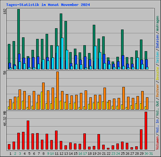Tages-Statistik im Monat November 2024