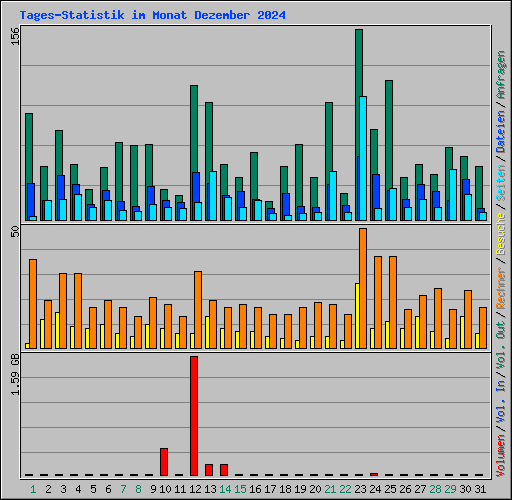Tages-Statistik im Monat Dezember 2024
