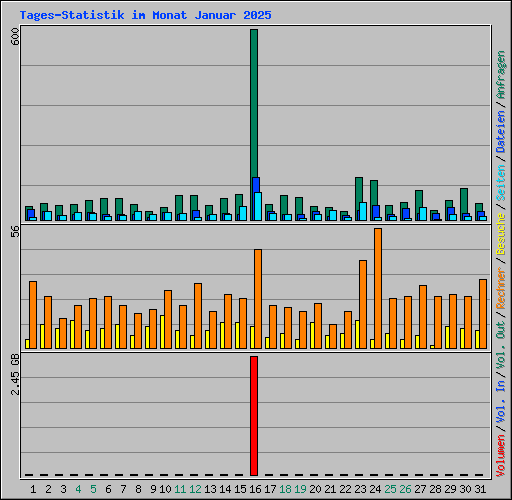 Tages-Statistik im Monat Januar 2025