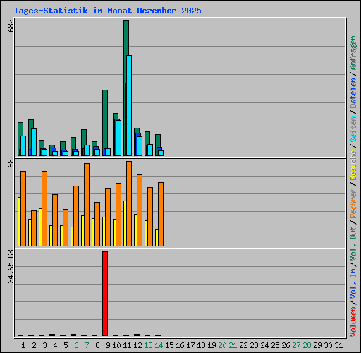 Tages-Statistik im Monat Dezember 2025