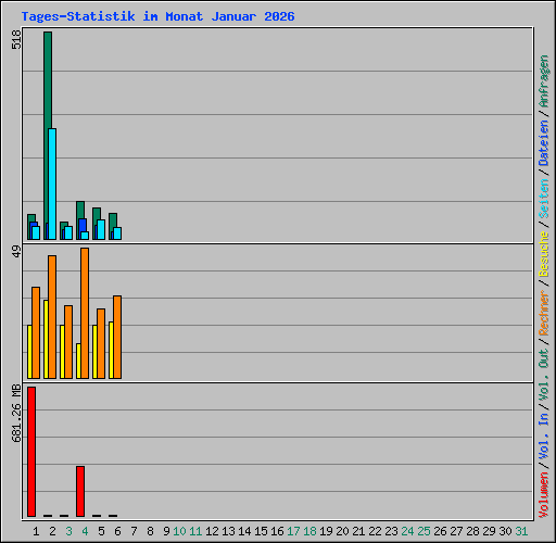 Tages-Statistik im Monat Januar 2026