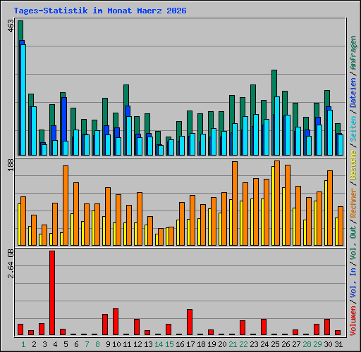 Tages-Statistik im Monat Maerz 2026