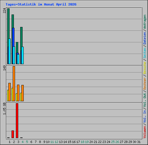 Tages-Statistik im Monat April 2026