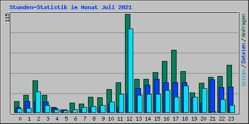 Stunden-Statistik im Monat Juli 2021