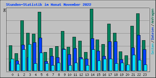 Stunden-Statistik im Monat November 2022
