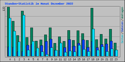Stunden-Statistik im Monat Dezember 2022