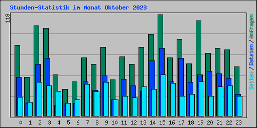 Stunden-Statistik im Monat Oktober 2023