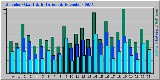 Stunden-Statistik im Monat November 2023
