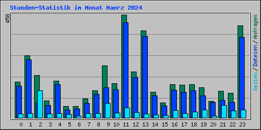 Stunden-Statistik im Monat Maerz 2024