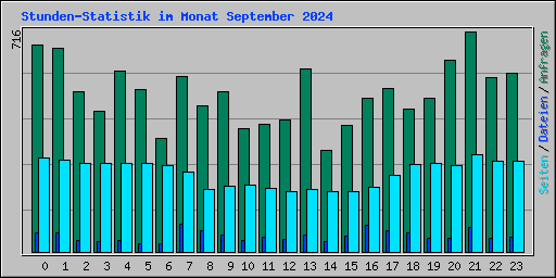 Stunden-Statistik im Monat September 2024