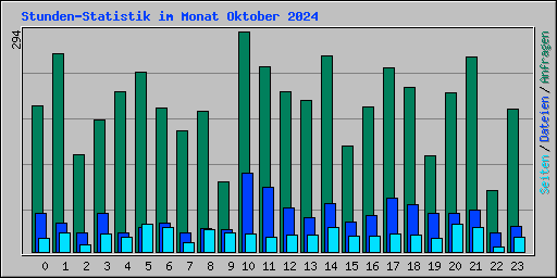 Stunden-Statistik im Monat Oktober 2024