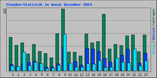 Stunden-Statistik im Monat Dezember 2024