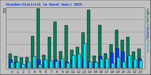 Stunden-Statistik im Monat Maerz 2025