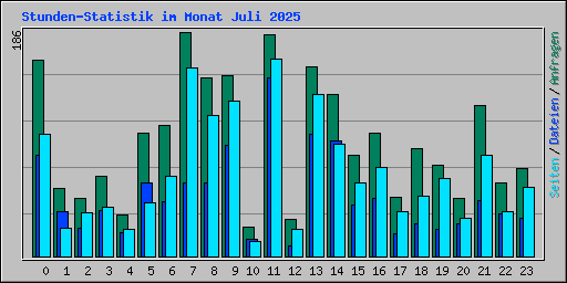 Stunden-Statistik im Monat Juli 2025