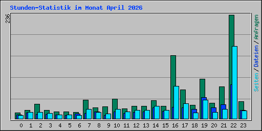 Stunden-Statistik im Monat April 2026