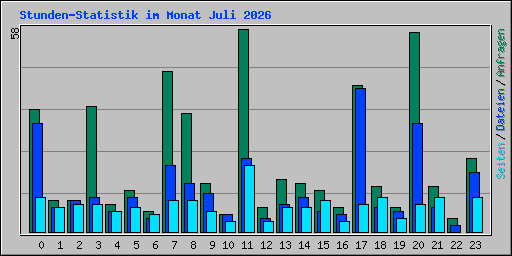 Stunden-Statistik im Monat Juli 2026
