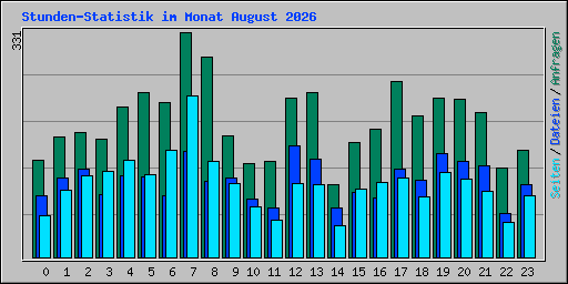 Stunden-Statistik im Monat August 2026