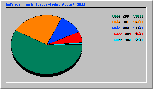 Anfragen nach Status-Codes August 2022
