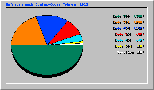 Anfragen nach Status-Codes Februar 2023