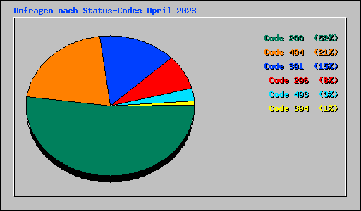 Anfragen nach Status-Codes April 2023