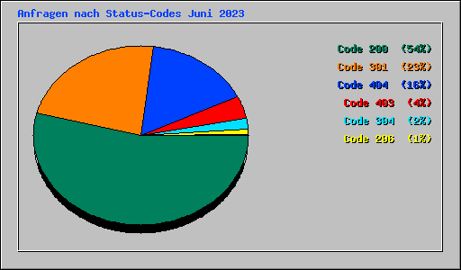 Anfragen nach Status-Codes Juni 2023
