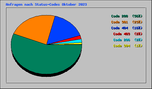 Anfragen nach Status-Codes Oktober 2023