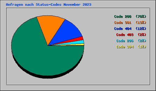 Anfragen nach Status-Codes November 2023