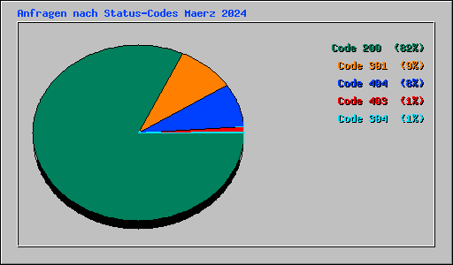 Anfragen nach Status-Codes Maerz 2024