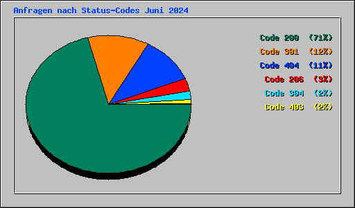 Anfragen nach Status-Codes Juni 2024