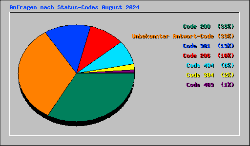 Anfragen nach Status-Codes August 2024