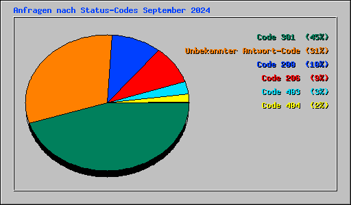 Anfragen nach Status-Codes September 2024