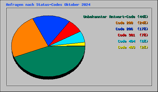 Anfragen nach Status-Codes Oktober 2024