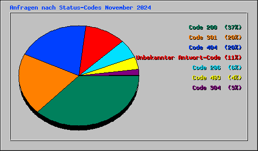 Anfragen nach Status-Codes November 2024