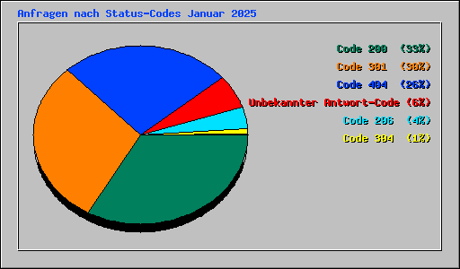 Anfragen nach Status-Codes Januar 2025