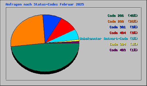 Anfragen nach Status-Codes Februar 2025