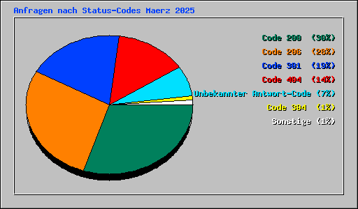 Anfragen nach Status-Codes Maerz 2025