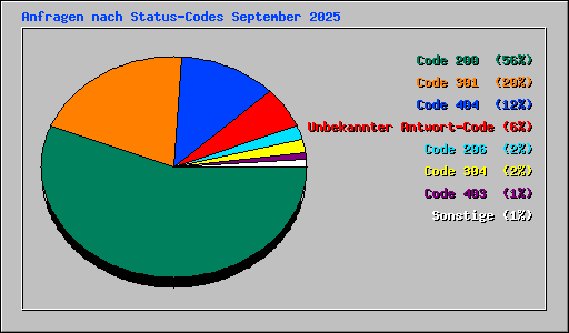 Anfragen nach Status-Codes September 2025