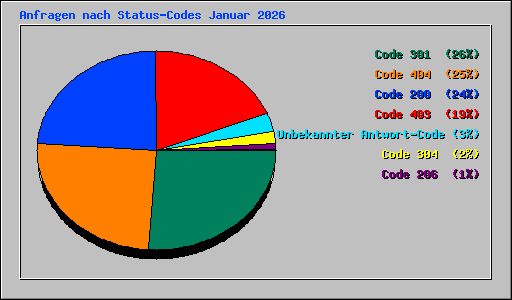 Anfragen nach Status-Codes Januar 2026