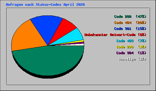 Anfragen nach Status-Codes April 2026