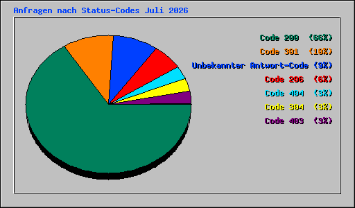 Anfragen nach Status-Codes Juli 2026
