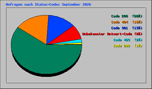 Anfragen nach Status-Codes September 2026