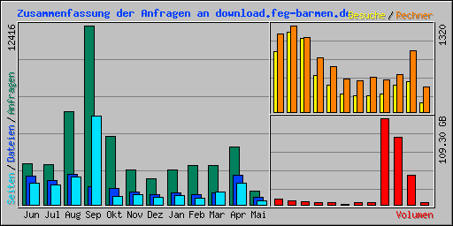 Zusammenfassung der Anfragen an download.feg-barmen.de